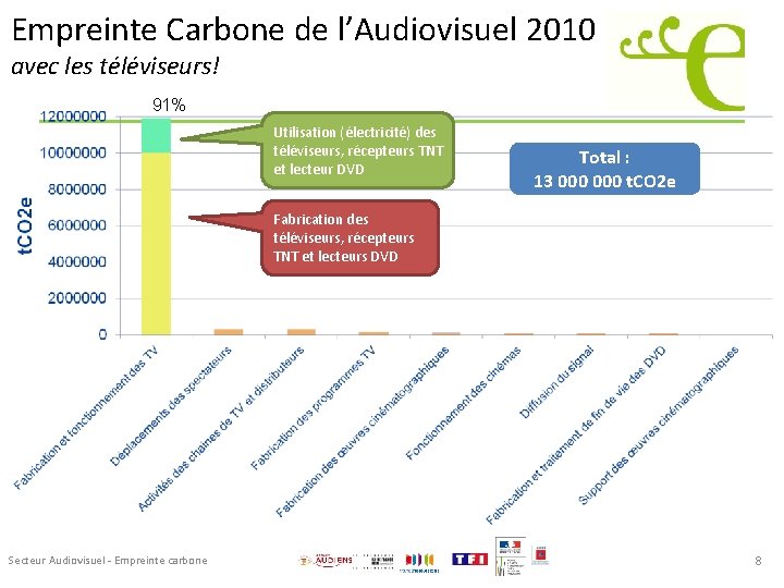 Empreinte Carbone de l’Audiovisuel 2010 avec les téléviseurs! 91% Utilisation (électricité) des téléviseurs, récepteurs