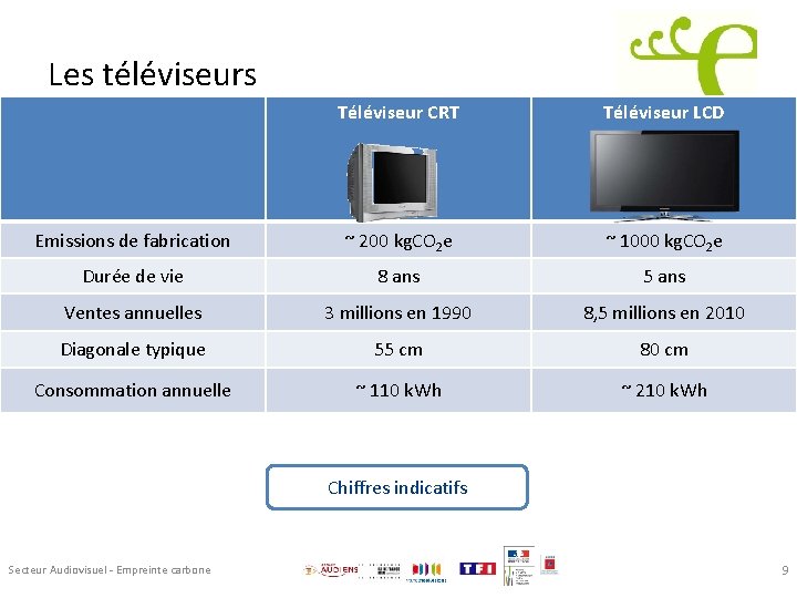 Les téléviseurs Téléviseur CRT Téléviseur LCD Emissions de fabrication ~ 200 kg. CO 2