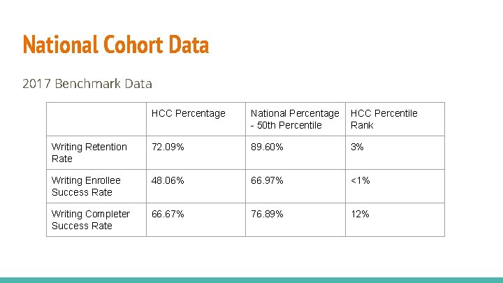 National Cohort Data 2017 Benchmark Data HCC Percentage National Percentage - 50 th Percentile