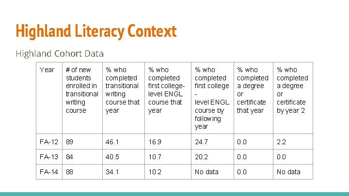 Highland Literacy Context Highland Cohort Data Year # of new students enrolled in transitional