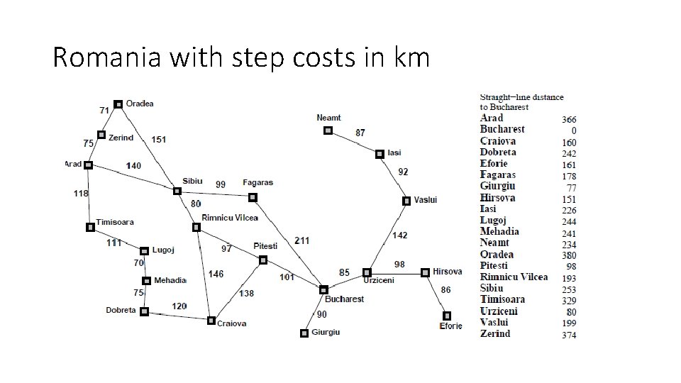 Romania with step costs in km 