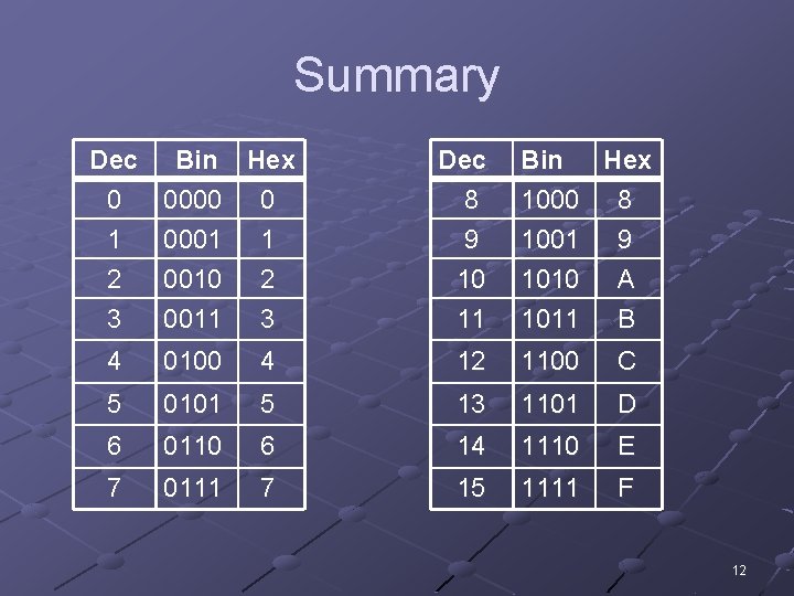 Summary Dec Bin Hex 0 0000 0 1 0001 1 2 0010 2 3