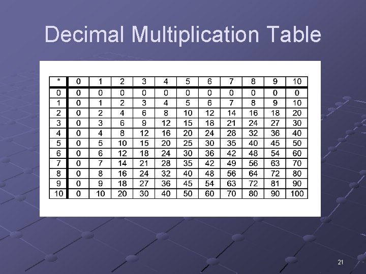 Decimal Multiplication Table 21 