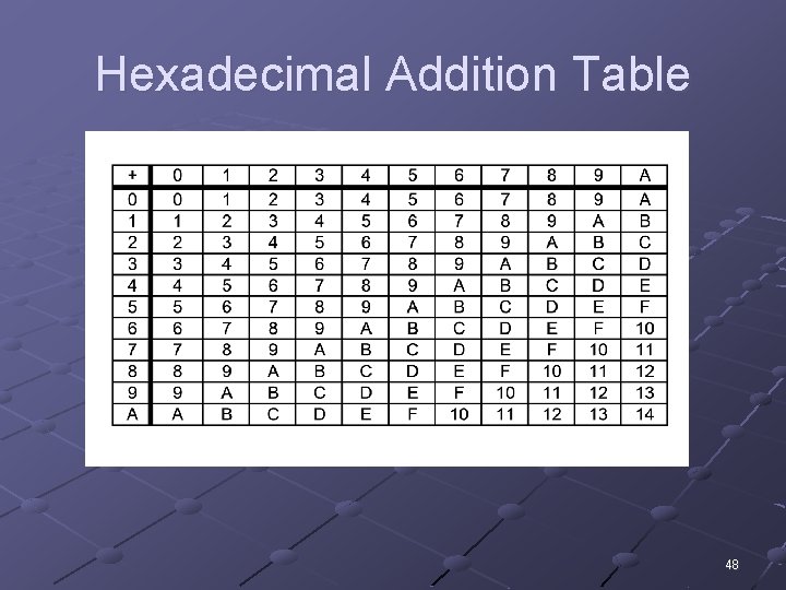 Hexadecimal Addition Table 48 