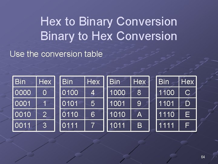 Hex to Binary Conversion Binary to Hex Conversion Use the conversion table Bin 0000