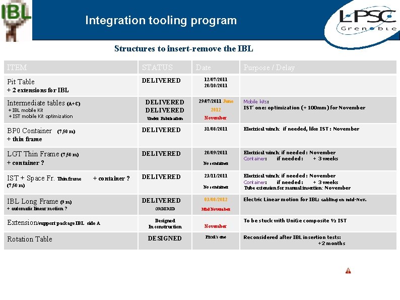Integration tooling program Structures to insert-remove the IBL ITEM STATUS Pit Table DELIVERED +