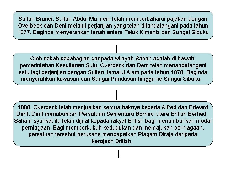 Sultan Brunei, Sultan Abdul Mu’mein telah memperbaharui pajakan dengan Overbeck dan Dent melalui perjanjian