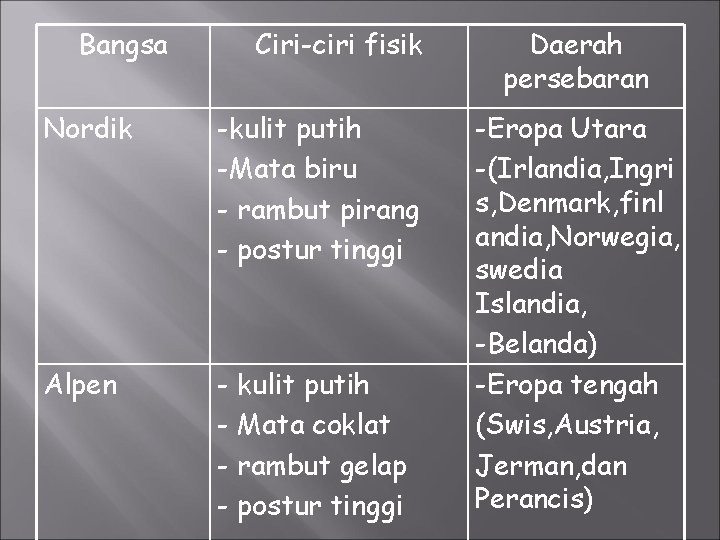 Bangsa Ciri-ciri fisik Nordik -kulit putih -Mata biru - rambut pirang - postur tinggi