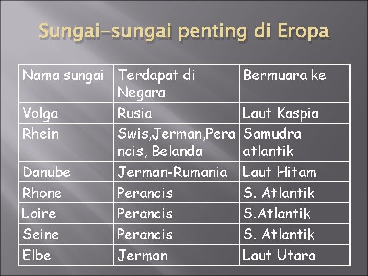 Sungai-sungai penting di Eropa Nama sungai Terdapat di Negara Volga Rusia Rhein Swis, Jerman,