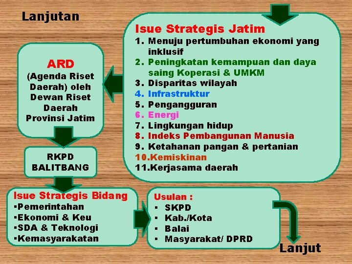 Lanjutan ARD (Agenda Riset Daerah) oleh Dewan Riset Daerah Provinsi Jatim RKPD BALITBANG Isue