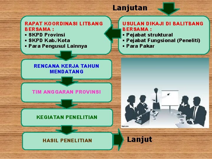 Lanjutan RAPAT KOORDINASI LITBANG BERSAMA : § SKPD Provinsi § SKPD Kab. /Kota §