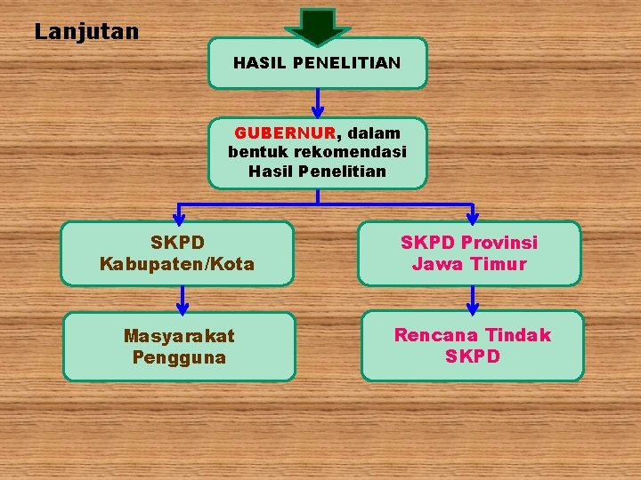 Lanjutan HASIL PENELITIAN GUBERNUR, dalam bentuk rekomendasi Hasil Penelitian SKPD Kabupaten/Kota SKPD Provinsi Jawa