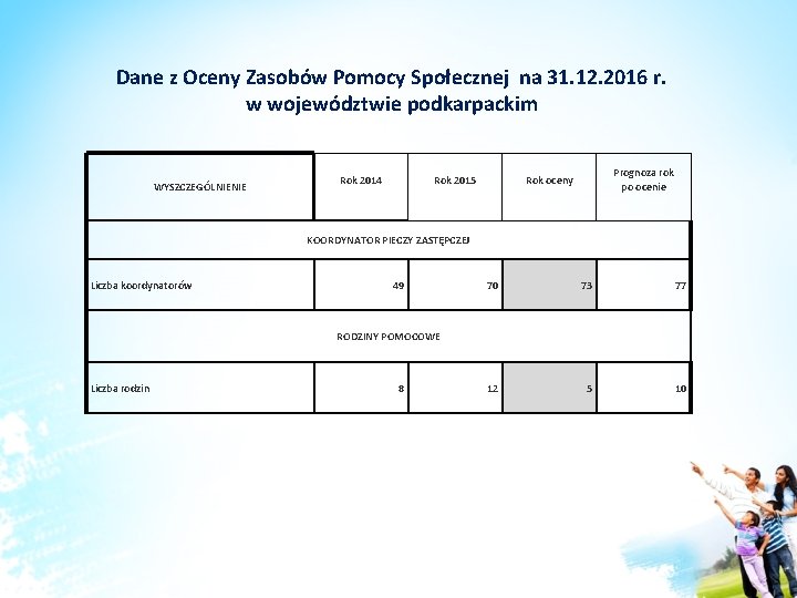 Dane z Oceny Zasobów Pomocy Społecznej na 31. 12. 2016 r. w województwie podkarpackim Dane z Oceny Zasobów Pomocy Społecznej na 31. 12. 2016 r. w województwie podkarpackim
