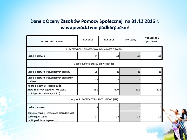 Dane z Oceny Zasobów Pomocy Społecznej na 31. 12. 2016 r. w województwie podkarpackim Dane z Oceny Zasobów Pomocy Społecznej na 31. 12. 2016 r. w województwie podkarpackim
