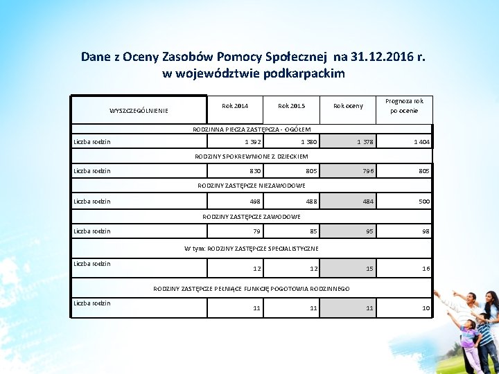 Dane z Oceny Zasobów Pomocy Społecznej na 31. 12. 2016 r. w województwie podkarpackim Dane z Oceny Zasobów Pomocy Społecznej na 31. 12. 2016 r. w województwie podkarpackim