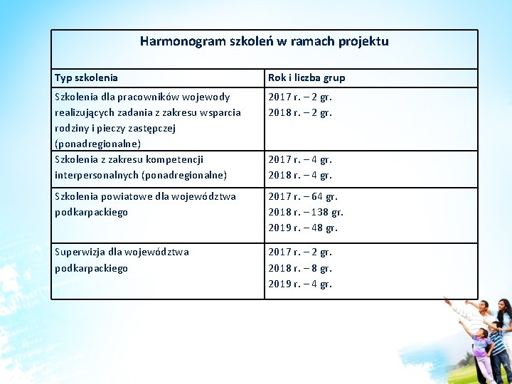 Harmonogram szkoleń w ramach projektu Typ szkolenia Rok i liczba grup Szkolenia dla pracowników Harmonogram szkoleń w ramach projektu Typ szkolenia Rok i liczba grup Szkolenia dla pracowników