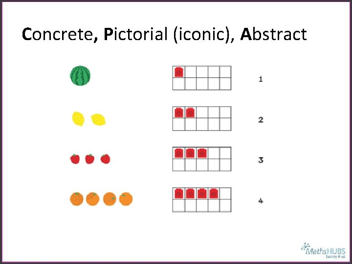 Concrete, Pictorial (iconic), Abstract 