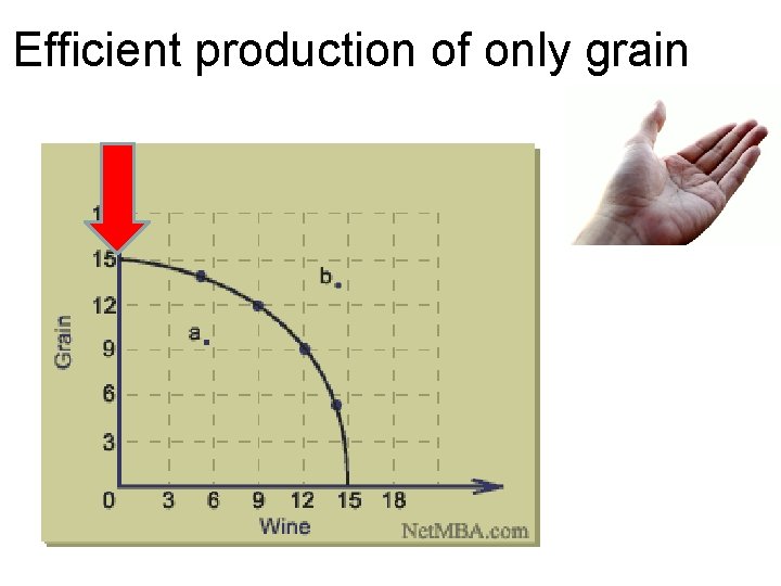 Efficient production of only grain 