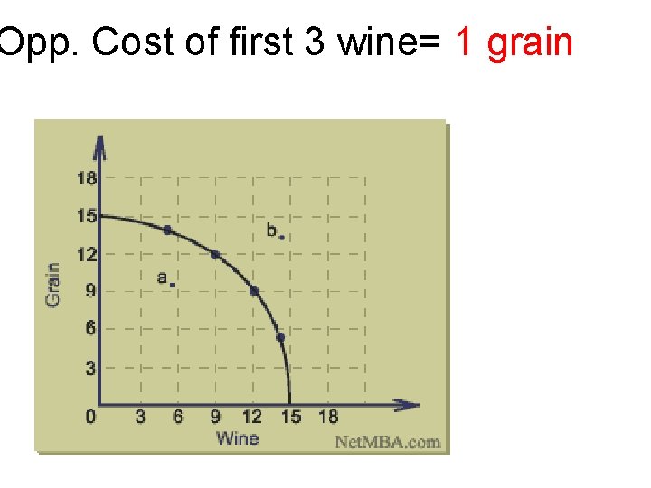 Opp. Cost of first 3 wine= 1 grain 