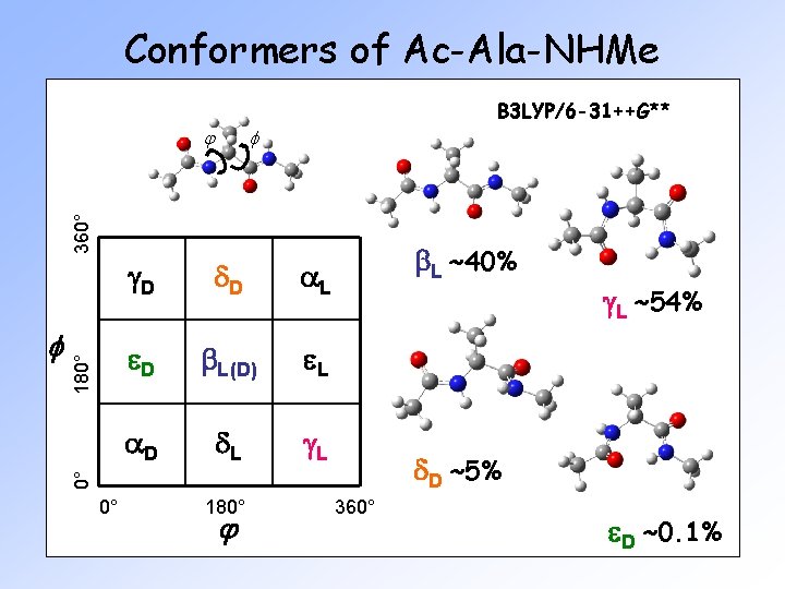 Conformers of Ac-Ala-NHMe f g. D d. D a. L e. D b. L(D)