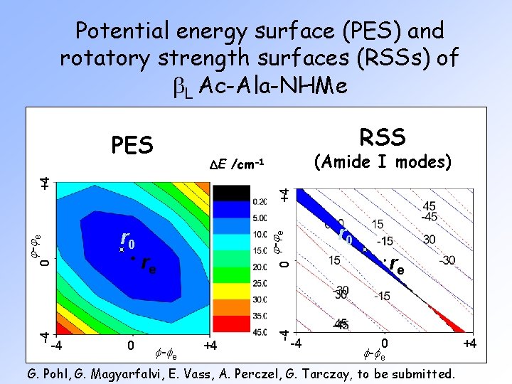 Potential energy surface (PES) and rotatory strength surfaces (RSSs) of b. L Ac-Ala-NHMe RSS