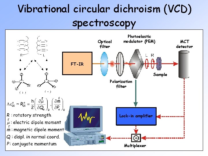 Vibrational circular dichroism (VCD) spectroscopy Optical filter Photoelastic modulator (PEM) FT-IR Sample Polarization filter
