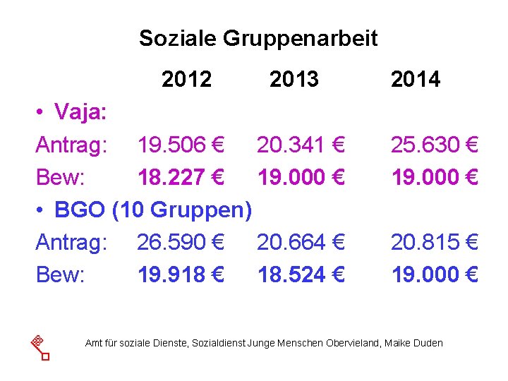 Soziale Gruppenarbeit 2012 2013 • Vaja: Antrag: 19. 506 € 20. 341 € Bew: