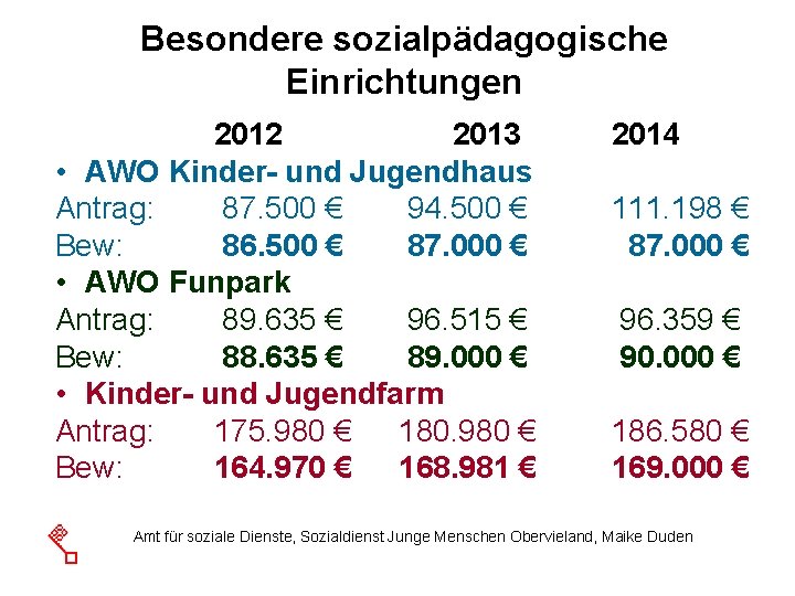 Besondere sozialpädagogische Einrichtungen 2012 2013 • AWO Kinder- und Jugendhaus Antrag: 87. 500 €