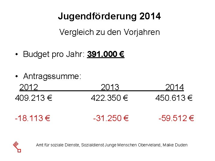 Jugendförderung 2014 Vergleich zu den Vorjahren • Budget pro Jahr: 391. 000 € •