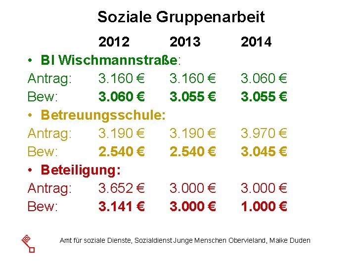 Soziale Gruppenarbeit 2012 2013 • BI Wischmannstraße: Antrag: 3. 160 € Bew: 3. 060