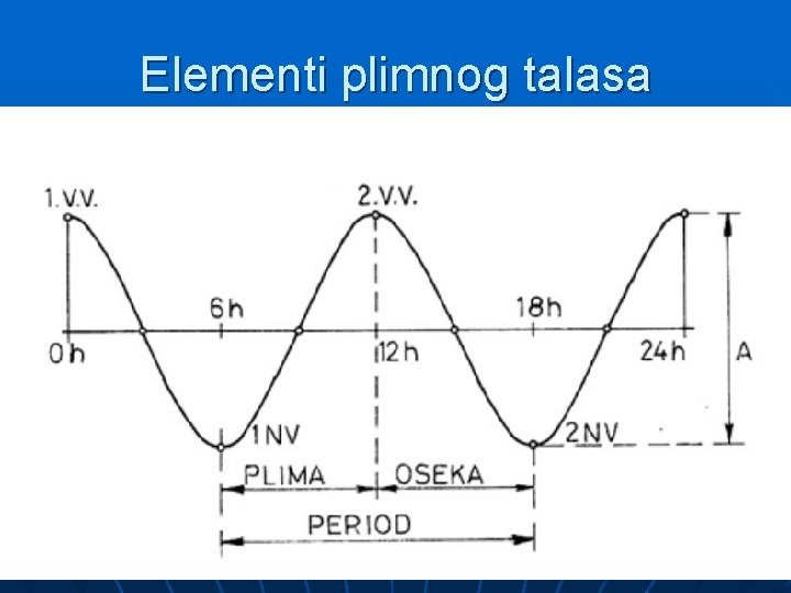 Elementi plimnog talasa 