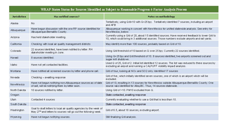 WRAP States Status for Sources Identified as Subject to Reasonable Progress 4 -Factor Analysis