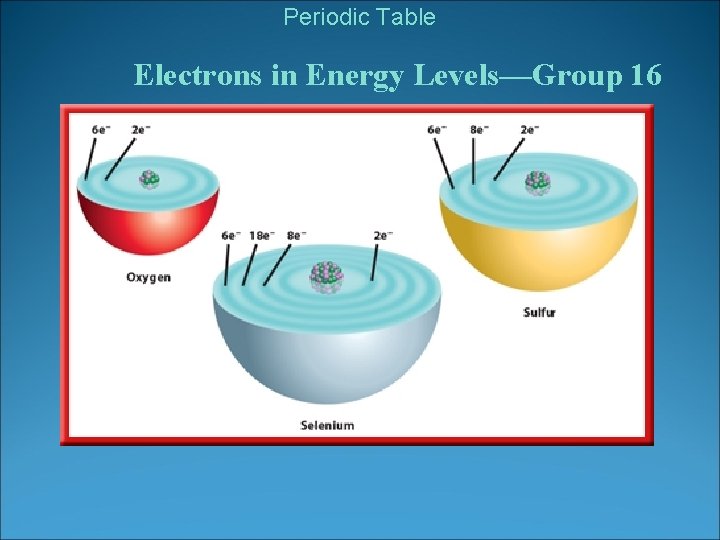 Periodic Table Electrons in Energy Levels—Group 16 