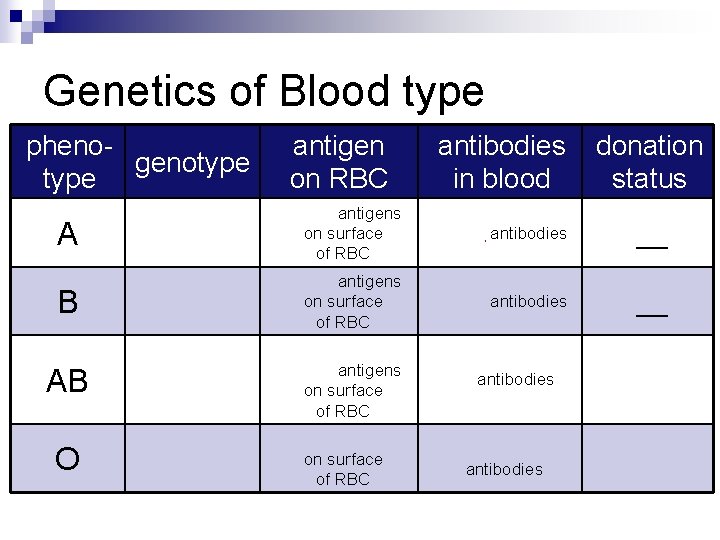 Genetics of Blood type phenogenotype A B AB O antigen on RBC antibodies in