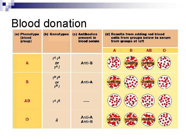 Blood donation clotting clotting 