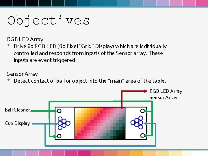 Objectives RGB LED Array • Drive 80 RGB LED (80 Pixel “Grid” Display) which