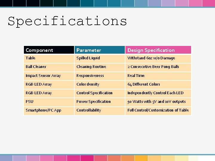 Specifications Component Parameter Design Specification Table Spilled Liquid Withstand 6 oz w/o Damage Ball
