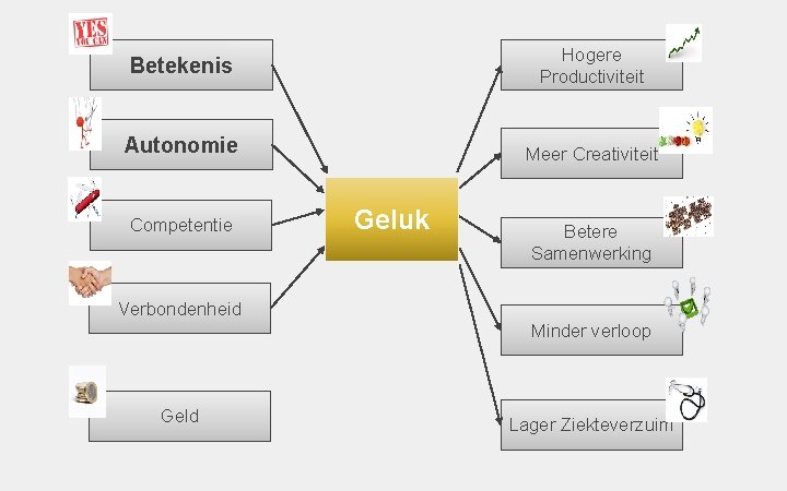 Betekenis Hogere Productiviteit Autonomie Meer Creativiteit Competentie Geluk Betere Samenwerking Verbondenheid Minder verloop Geld