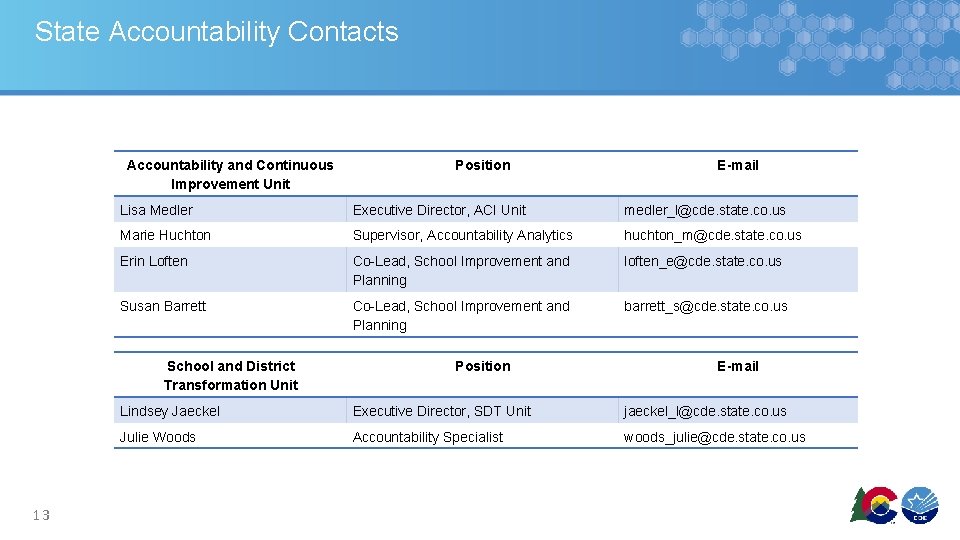 State Accountability Contacts Accountability and Continuous Improvement Unit E-mail Lisa Medler Executive Director, ACI