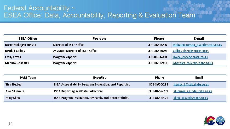 Federal Accountability ~ ESEA Office: Data, Accountability, Reporting & Evaluation Team ESEA Office Position