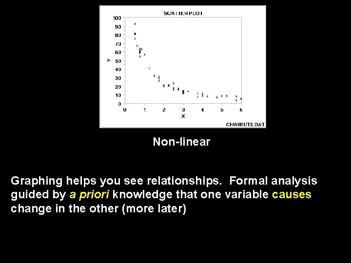 Non-linear Graphing helps you see relationships. Formal analysis guided by a priori knowledge that