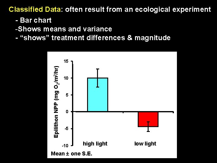 Classified Data: often result from an ecological experiment - Bar chart -Shows means and