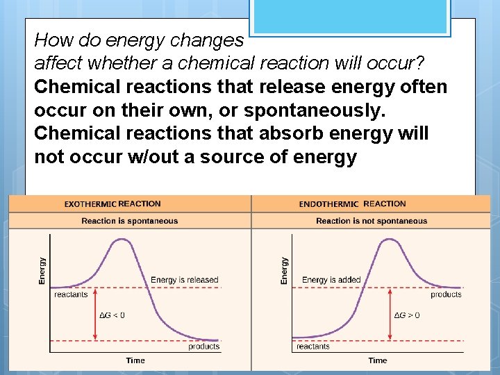 How do energy changes affect whether a chemical reaction will occur? Chemical reactions that