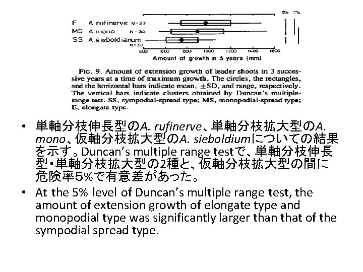  • 単軸分枝伸長型のA. rufinerve、単軸分枝拡大型のA. mono、仮軸分枝拡大型のA. sieboldiumについての結果 を示す。Duncan’s multiple range testで、単軸分枝伸長 型・単軸分枝拡大型の 2種と、仮軸分枝拡大型の間に 危険率５%で有意差があった。 •