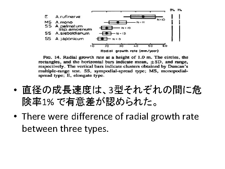 • 直径の成長速度は、3型それぞれの間に危 険率1% で有意差が認められた。 • There were difference of radial growth rate between