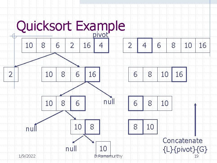 Quicksort Example pivot 10 2 null 8 6 2 16 10 8 6 10