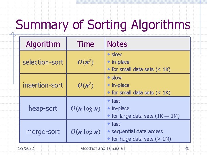 Summary of Sorting Algorithms Algorithm Time selection-sort O(n 2) insertion-sort O(n 2) heap-sort O(n