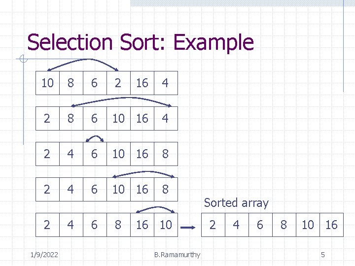 Selection Sort: Example 10 8 6 2 16 4 2 8 6 10 16