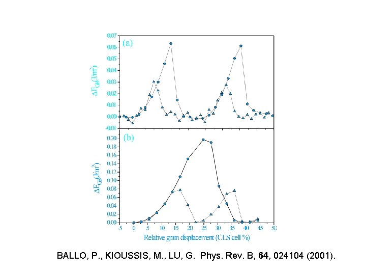 BALLO, P. , KIOUSSIS, M. , LU, G. Phys. Rev. B, 64, 024104 (2001).