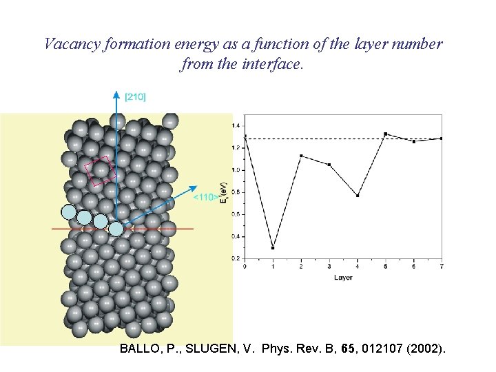 Vacancy formation energy as a function of the layer number from the interface. BALLO,